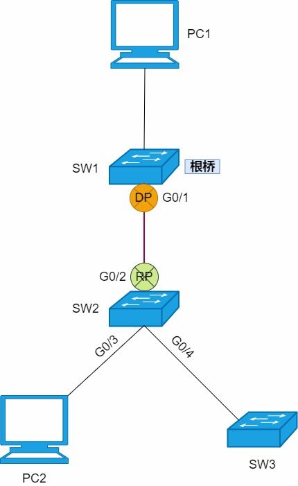 计算机网络知识科普 stp rstp mstp技术